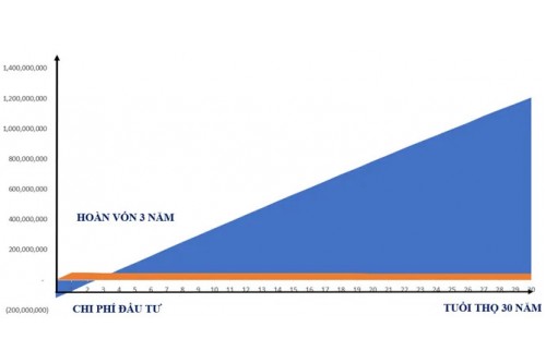 Cách Tính Hiệu Suất Và Thời Gian Hoàn Vốn Của Hệ Thống Điện Mặt Trời